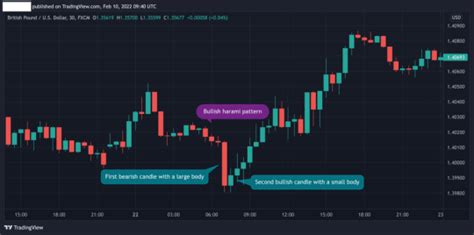 How to Trade the Bullish Harami Pattern - HowToTrade.com