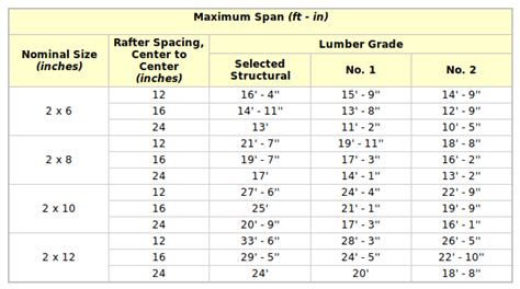 Max distance for 2x8 pergola rafter span - Home Improvement Stack Exchange