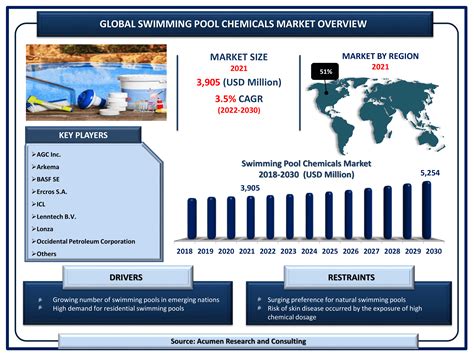 Swimming Pool Chemicals - Global Market and Forecast Till 2030