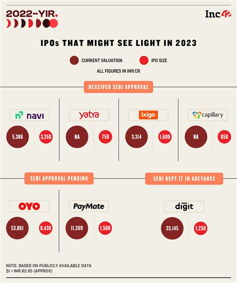 After The Lull In 2022, Will Startup IPOs Pick Pace In 2023?