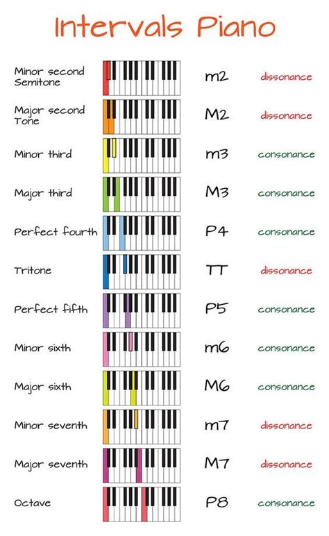 Intervals Piano in 2020 | Piano chords chart, Music theory, Music theory piano