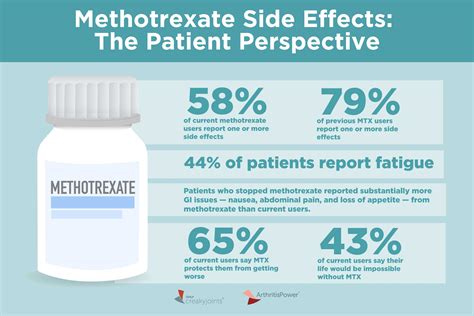 Study: How Arthritis Patients Feel About Methotrexate Side Effects