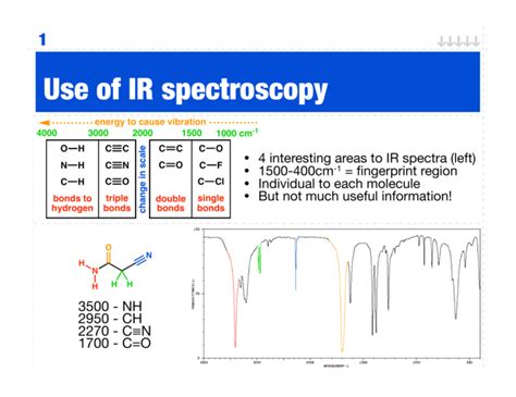 Use of IR spectroscopy