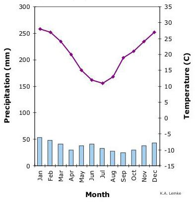 Climate and Climatogram - Dry desert biome