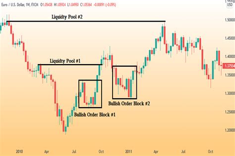 What Are Order Blocks In Forex and How Can You Profit From