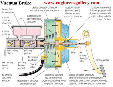 Vacuum Brake | Engineers Gallery