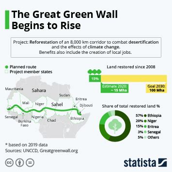 Chart: The Great Green Wall Begins to Rise | Statista