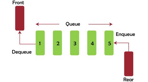 Applications of Queue Data Structure - javatpoint