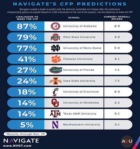 Navigate's College Football Playoff Predictions