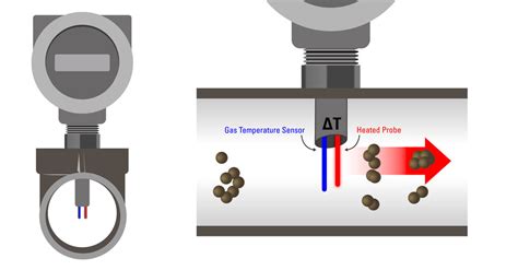 Gas Measurement: 4 Types of Flow Meters | Kimray