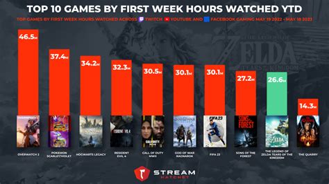 Top 10 Games by First Week Hours Watched - Stream Hatchet