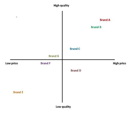 Product Positioning Map Template