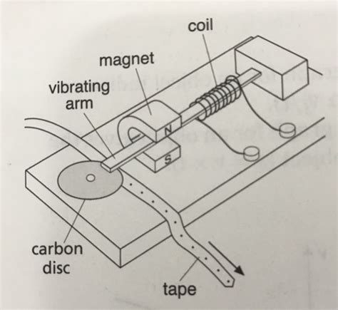 Ticker Tape diagrams Flashcards | Quizlet