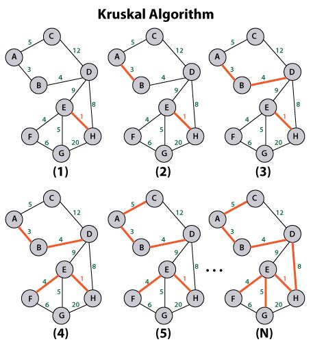 최소 신장 트리(Minimum Spanning Tree) : 네이버 블로그