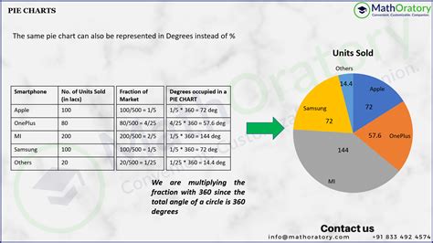 Full Basics of Pie Charts - Relationship with Ratios and Percentages