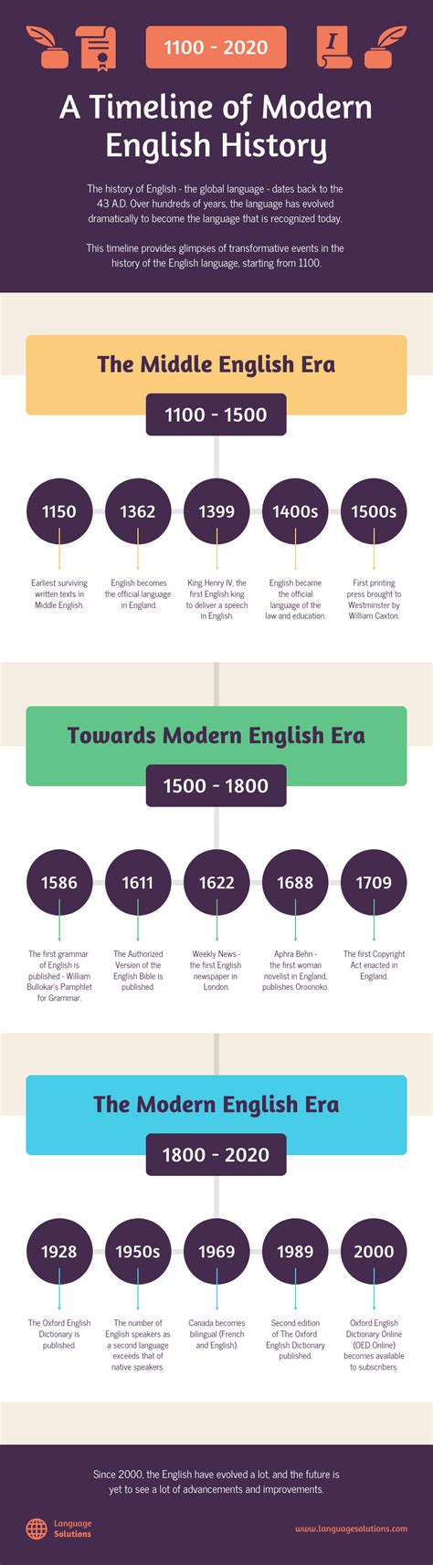 Modern English History Timeline Infographic Template - Venngage