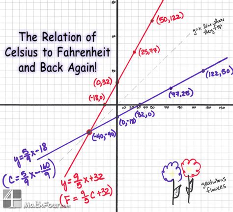 Fahrenheit to Celsius – Graphically! – MathFour