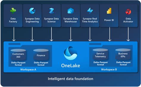 Lakehouse vs Data Warehouse vs Real-Time Analytics/KQL Database: Deep Dive into Use Cases ...