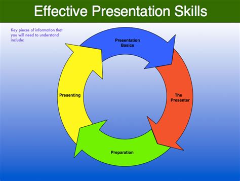 How To Get Training Course Materials On Presentation Skills