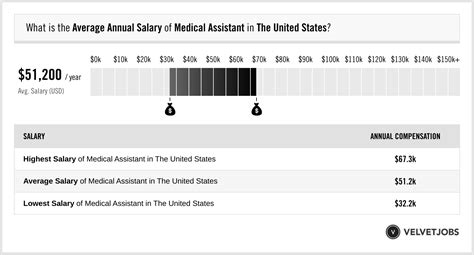 Medical Assistant Salary (Actual 2024 | Projected 2025) | VelvetJobs