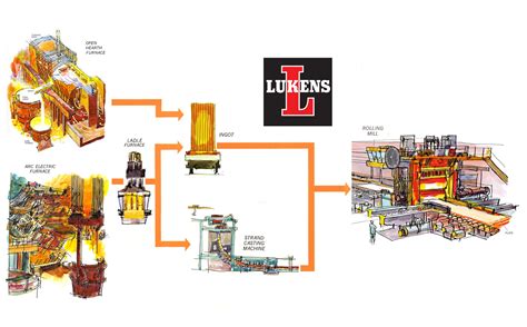 Lukens Steelmaking Process