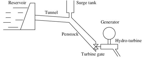 Hydroelectric Turbine Diagram