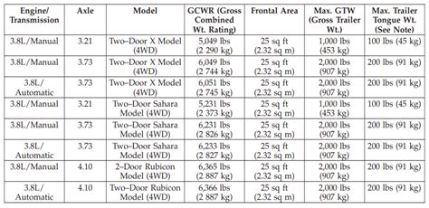 Jeep Wrangler Towing Capacities | LetsTowThat.com