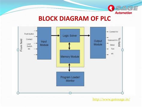 PPT - PLC programming classes|PLC Automation Training in Pune Mumbai|Sage Automation PowerPoint ...