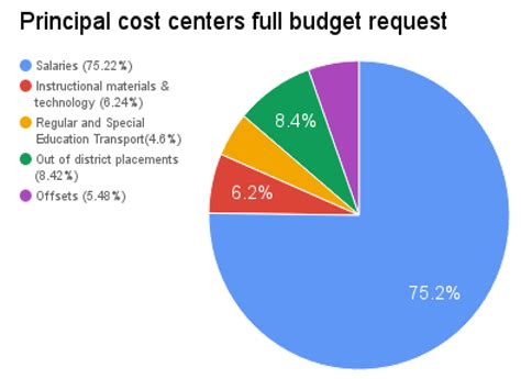 EXAMPLE Schools-Budget-Pie-Chart - Valley Christian Schools