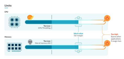 How to rightsize the Kubernetes resource limits | Sysdig