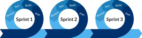 Agile Methodology: Incremental and Iterative way of development | by ...