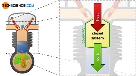 Thermodynamic systems | tec-science