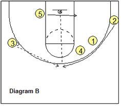 10 Motion offense ideas | basketball drills, basketball plays, basketball workouts