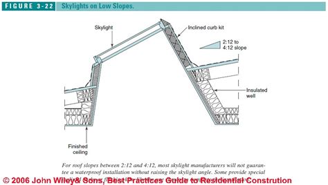 Skylight construction, installation & flashing guide: detailed Guide to ...