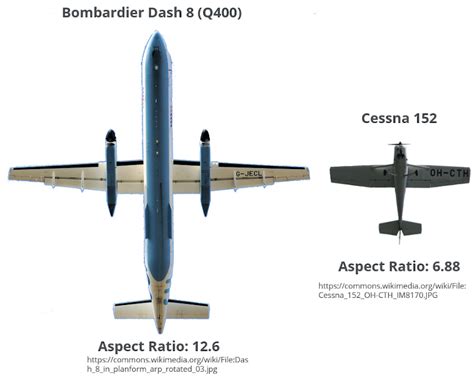 Wing Loads and Structural Layout | AeroToolbox