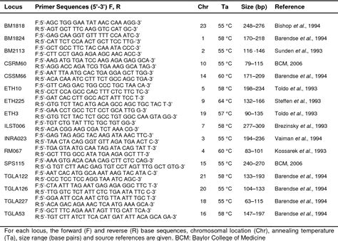 Table 2 from Genetic diversity in Zimbabwean Sanga cattle breeds using ...