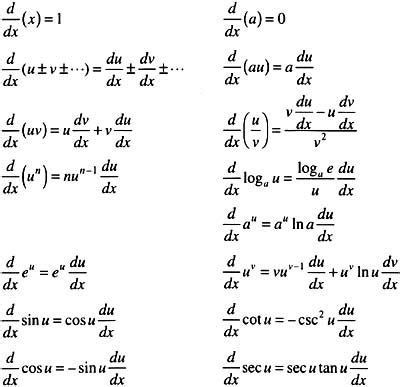 Table of Derivatives Differential Calculus | Economia