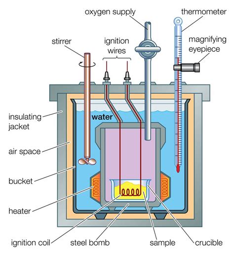 Coffee Cup and Bomb Calorimetry