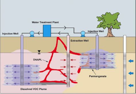 In Situ Chemical Oxidation • EnvGuide