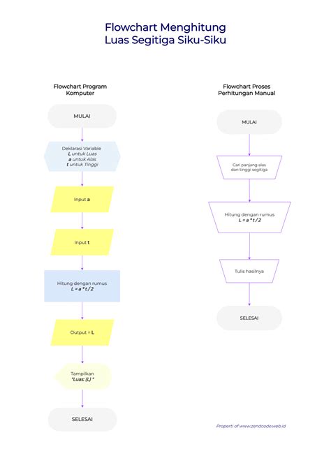 Contoh Flowchart Untuk Menghitung Luas Segitiga Pitagoras Faculdade | The Best Porn Website