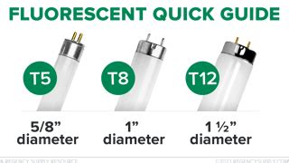 How to read a light bulb part number: linear fluorescent tubes