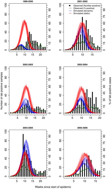 Forecasts of several past influenza seasons and the observed data on ...