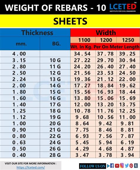 Reinforcing Steel Weight Chart