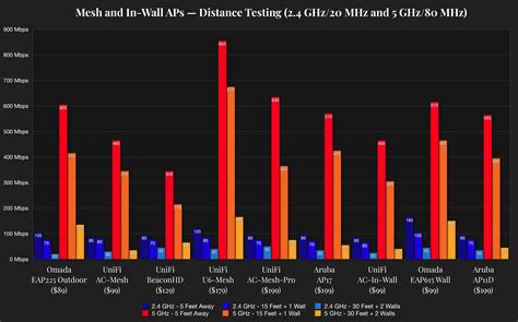 UniFi Lite And U6-LR Review And Speed Comparison — McCann, 59% OFF