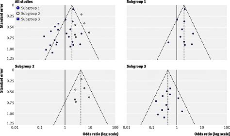 Recommendations for examining and interpreting funnel plot asymmetry in meta-analyses of ...