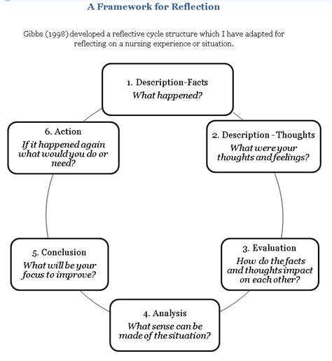 Reflection - Gibbs Model and Applied Example - Working Well Solutions