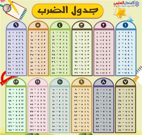 جدول الضرب من ١ إلى ١٢ | Kids math worksheets, Alphabet practice ...