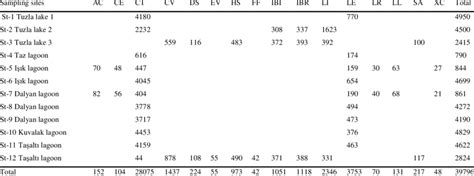 The individual numbers of ostracod species by station. | Download Scientific Diagram