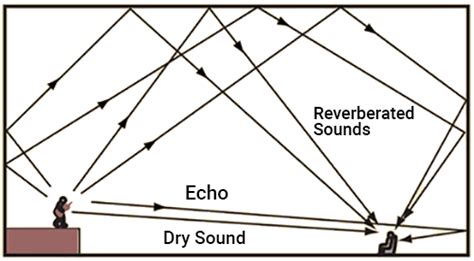 Understanding Reverberation in Acoustical Analysis: What is it?