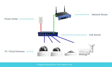 3 Things to Know About Using a Power-over-Ethernet (PoE) IP Security Camera | Blog